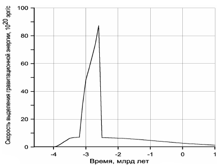 Скорость выделения энергии гравитационной дифференциации Земли, 10<sup>20</sup> эрг/с Рисунок 43. Скорость выделения энергии гравитационной дифференциации Земли, 10<sup>20</sup> эрг/с