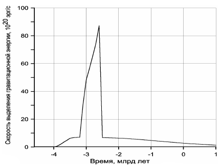 Рисунок 43. Скорость выделения энергии гравитационной дифференциации Земли, 10<sup>20</sup> эрг/с