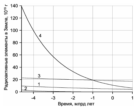 Рисунок 44. Эволюция содержания радиоактивных элементов в Земле: