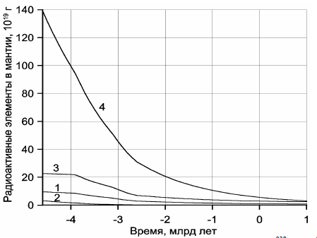 Рисунок 45. Эволюция содержания радиоактивных элементов в мантии: