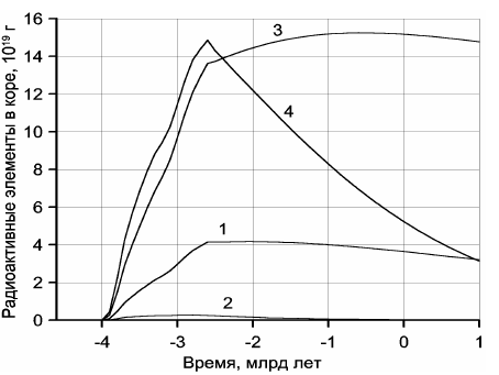 Рисунок 46. Эволюция содержания радиоактивных элементов в континентальной коре.