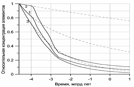 Рисунок 47. Относительная концентрация радиоактивных элементов в мантии (сплошные линии) и в Земле (пунктирные линии).