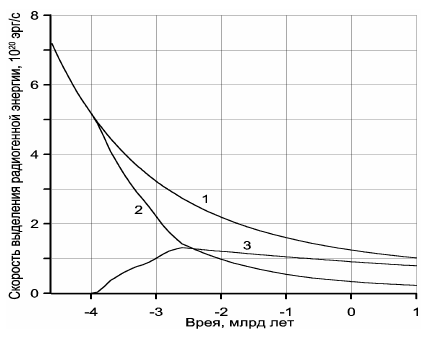 Рисунок 48. Скорость выделения радиогенной энергии: