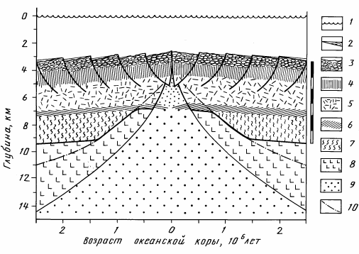Рисунок 5. Строение рифтовой зоны и океанической коры:
