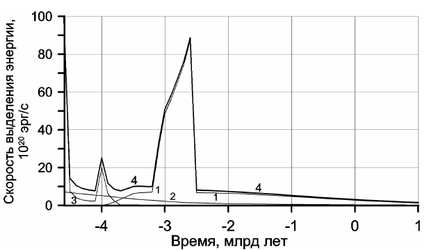 Рисунок 53. Скорость выделения энергии в Земле: