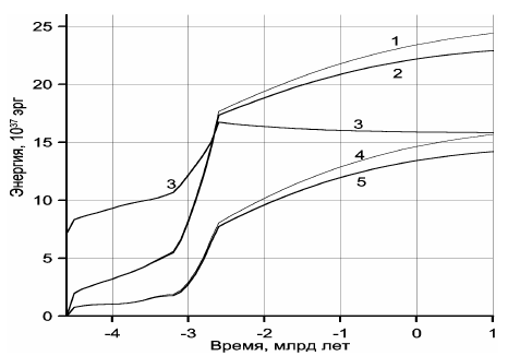 Рисунок 54. Интегральная форма энергетического баланса Земли: