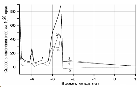 Дифференциальная форма энергетического баланса Земли: Рисунок 55. Дифференциальная форма энергетического баланса Земли:
