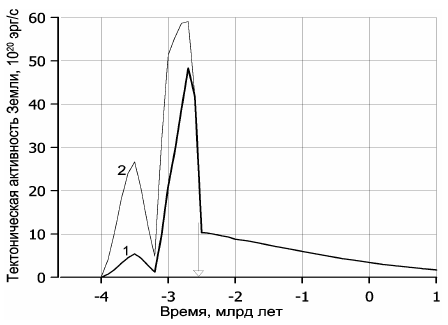 Рисунок 56. Тектоническая активность Земли, определяемая глубинным тепловым потоком Qm: