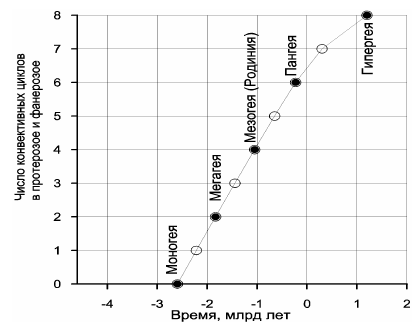 Рисунок 62. Зависимость числа конвективных (тектонических) мегациклов в фанерозое N<sub>C</sub>(t) от времени:
