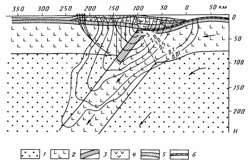 Рисунок 7. Строение зоны поддвига плит в районе Курильских островов: