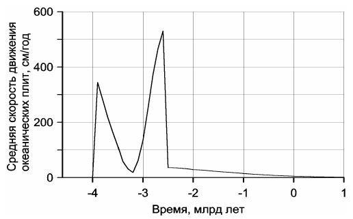 Рисунок 71. Эволюция средней скорости движения океанических литосферных плит