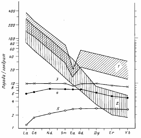 Рисунок 75. Распределение редкоземельных элементов в архейских породах: