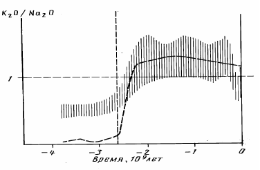 Рисунок 77. Эволюция отношений K<sub>2</sub>O/Na<sub>2</sub>O в породах континентальной коры