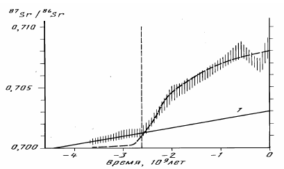 Рисунок 78. Эволюция отношений <sup>87</sup>Sr/<sup>86</sup>Sr в океанических осадках 