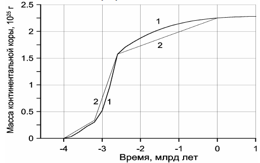 Рисунок 79. Накопление массы континентальной коры: