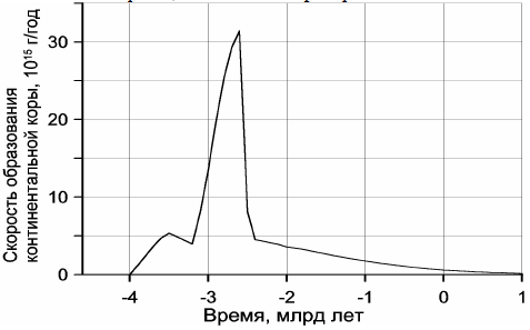 Рисунок 80. Эволюция скорости роста континентальной коры