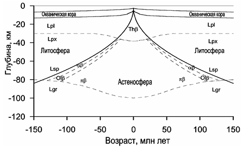 Рисунок 86. Разрез океанической литосферы.