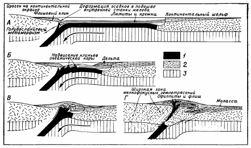 Рисунок 92. Модель формирования горного пояса в зоне коллизии двух континентов