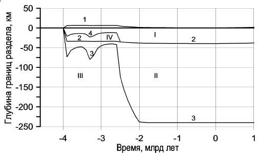 Рисунок 97. Эволюция строения континентальных плит: