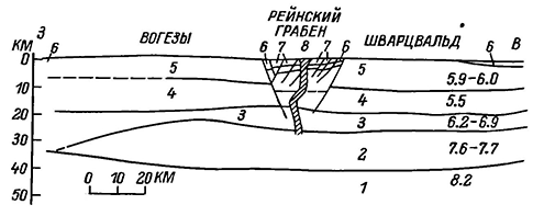 Схематический разрез кайнозойского сводового поднятия Вогезы—Шварцвальд Рисунок 66. Схематический разрез кайнозойского сводового поднятия Вогезы—Шварцвальд